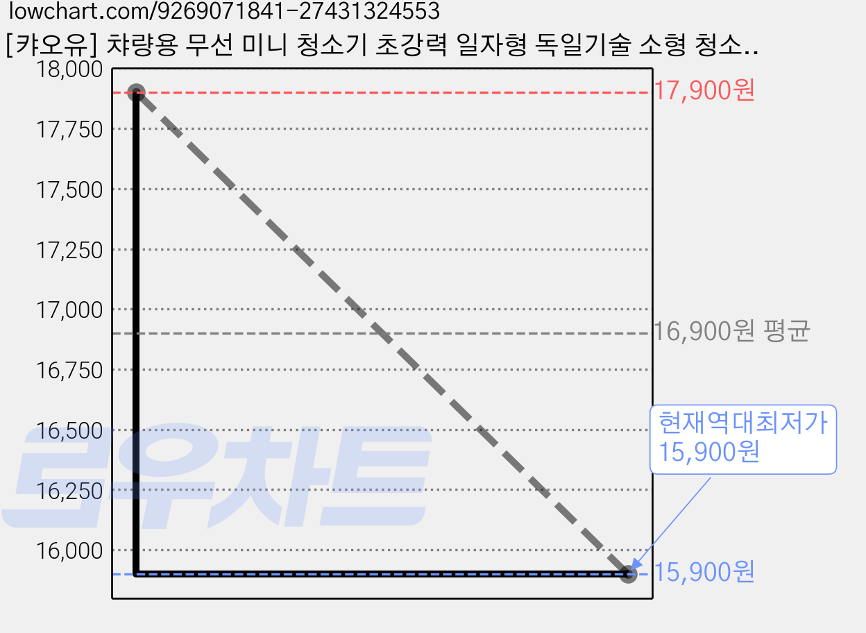[캬오유] 챠량용 무선 미니 청소기 초강력 일자형 독일기술 소형 청소기, COU-0403, COU-블랙 가격 변동 차트, 현재가 15,900원, 역대최저가
