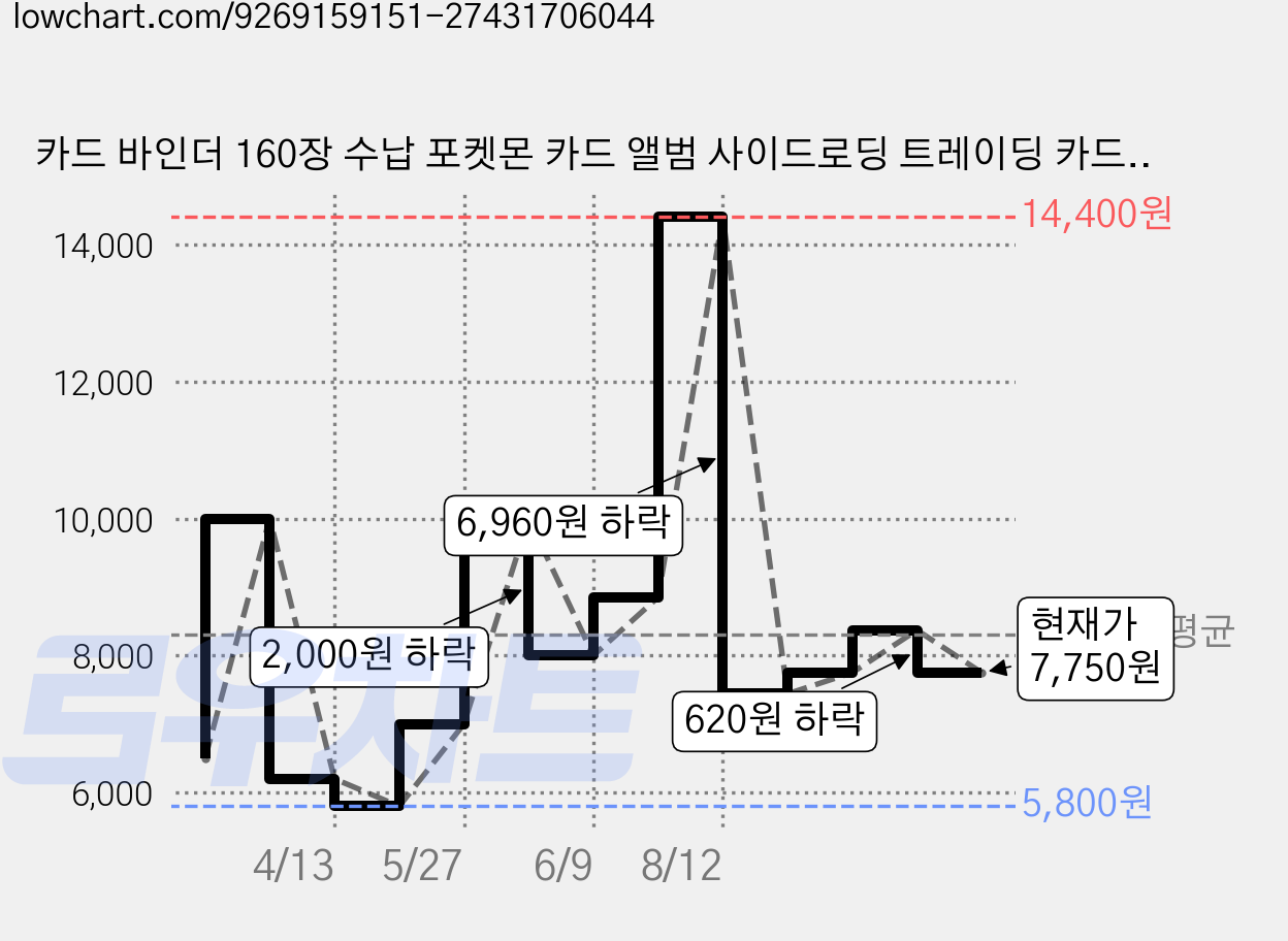 카드 바인더 160장 수납 포켓몬 카드 앨범 사이드로딩 트레이딩 카드 포토카드 컬렉션 보관북, 20매, 파란색 가격 변동 차트, 현재가 7,750원, 관측 최저가 5,800원