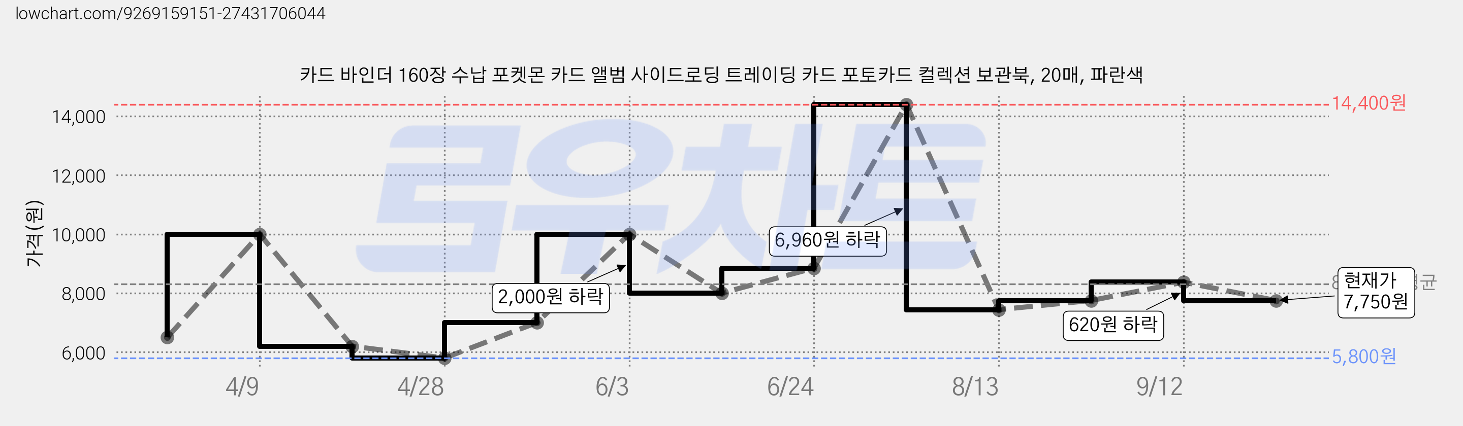 카드 바인더 160장 수납 포켓몬 카드 앨범 사이드로딩 트레이딩 카드 포토카드 컬렉션 보관북, 20매, 파란색 가격 변동 차트, 현재가 7,750원, 관측 최저가 5,800원