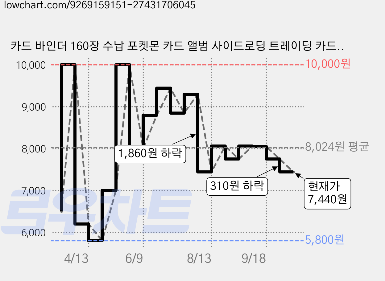 카드 바인더 160장 수납 포켓몬 카드 앨범 사이드로딩 트레이딩 카드 포토카드 컬렉션 보관북, 20매, 검정색 가격 변동 차트, 현재가 7,440원, 관측 최저가 5,800원