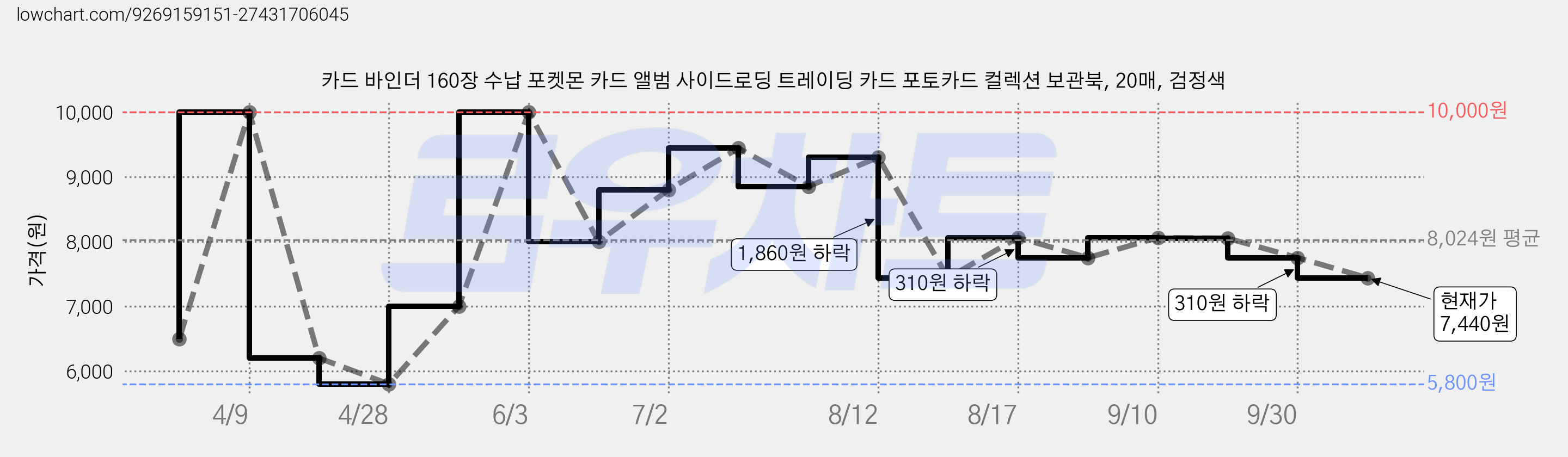 카드 바인더 160장 수납 포켓몬 카드 앨범 사이드로딩 트레이딩 카드 포토카드 컬렉션 보관북, 20매, 검정색 가격 변동 차트, 현재가 7,440원, 관측 최저가 5,800원