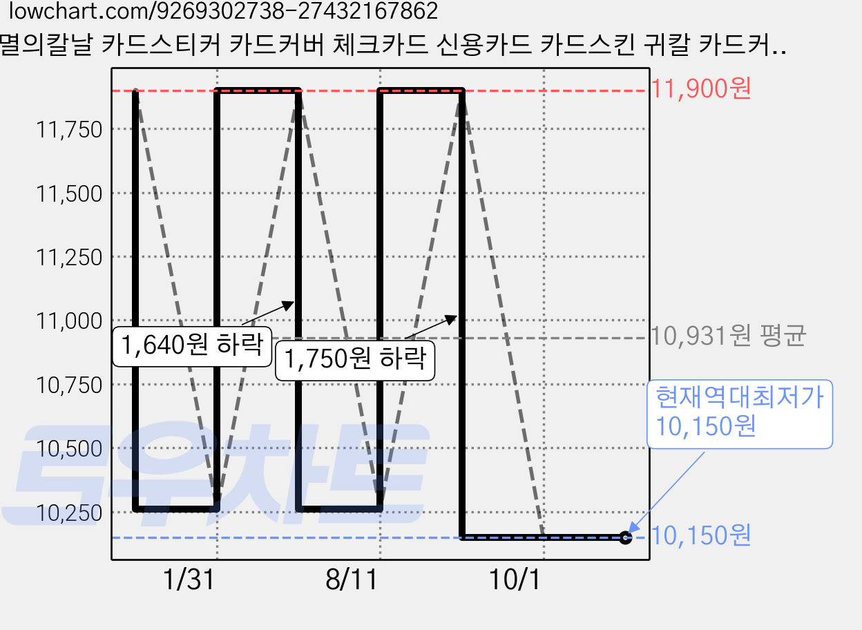 귀멸의칼날 카드스티커 카드커버 체크카드 신용카드 카드스킨 귀칼 카드커스텀, 1세트, 젠이츠(A) 가격 변동 차트, 현재가 10,150원, 역대최저가