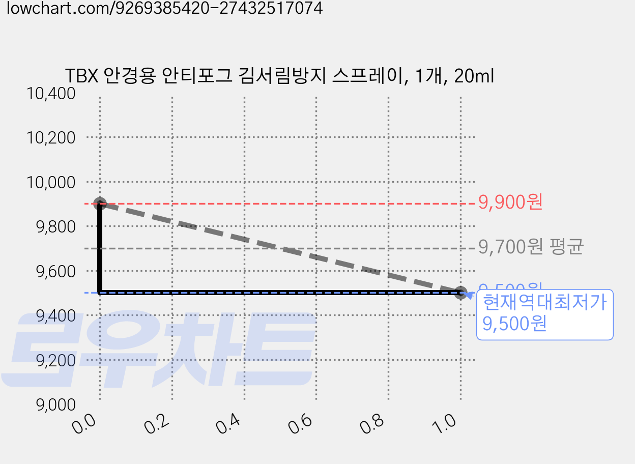 TBX 안경용 안티포그 김서림방지 스프레이, 1개, 20ml 가격 변동 차트, 현재가 9,500원, 역대최저가
