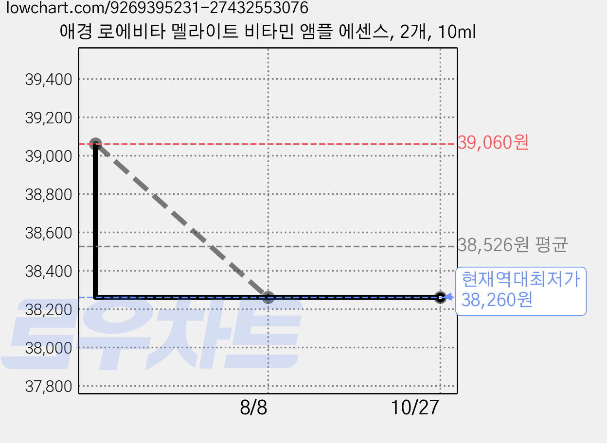 애경 로에비타 멜라이트 비타민 앰플 에센스, 2개, 10ml 가격 변동 차트, 현재가 38,260원, 역대최저가
