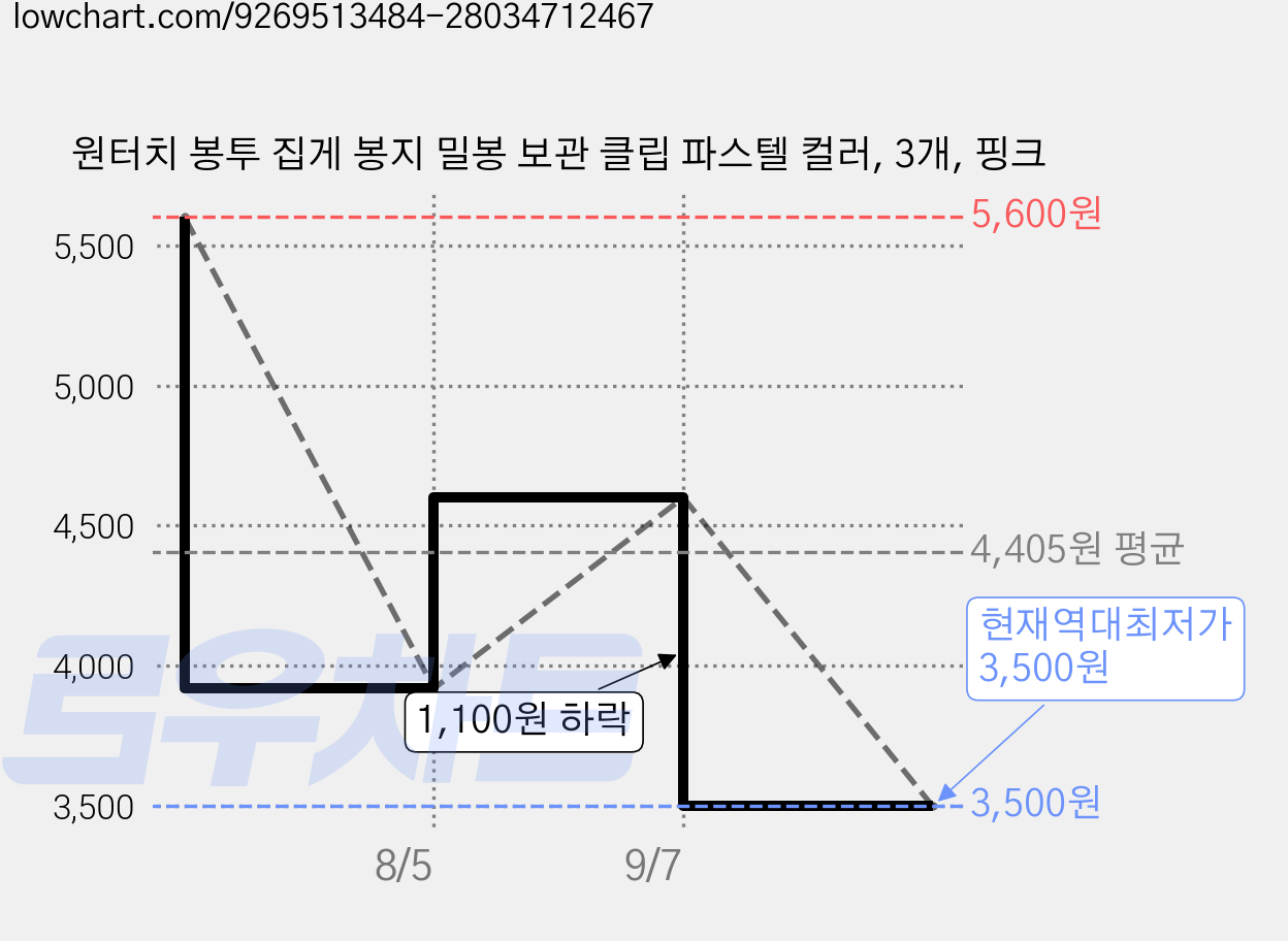 원터치 봉투 집게 봉지 밀봉 보관 클립 파스텔 컬러, 3개, 핑크 가격 변동 차트, 현재가 3,500원, 역대최저가