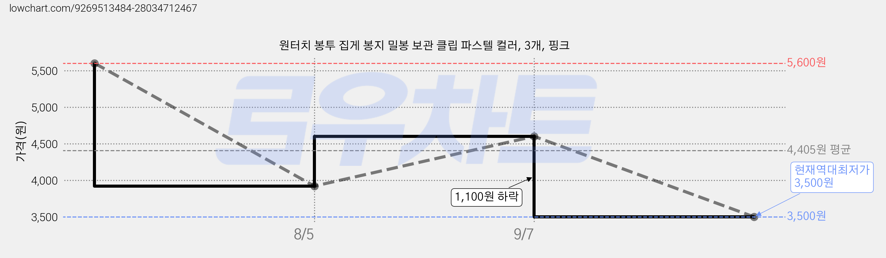 원터치 봉투 집게 봉지 밀봉 보관 클립 파스텔 컬러, 3개, 핑크 가격 변동 차트, 현재가 3,500원, 역대최저가