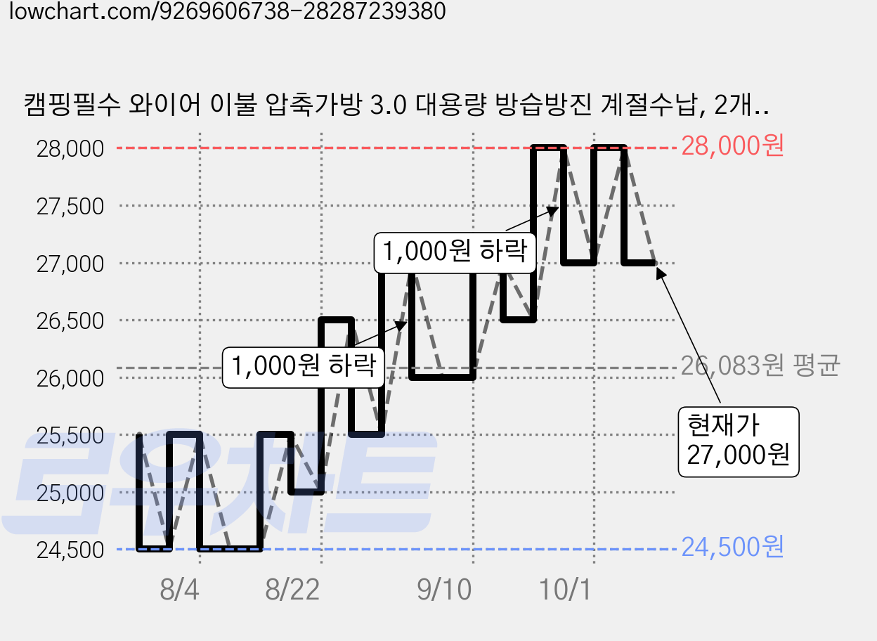 캠핑필수 와이어 이불 압축가방 3.0 대용량 방습방진 계절수납, 2개, 포레스트 그레이 특대형 가격 변동 차트, 현재가 27,000원, 관측 최저가 24,500원