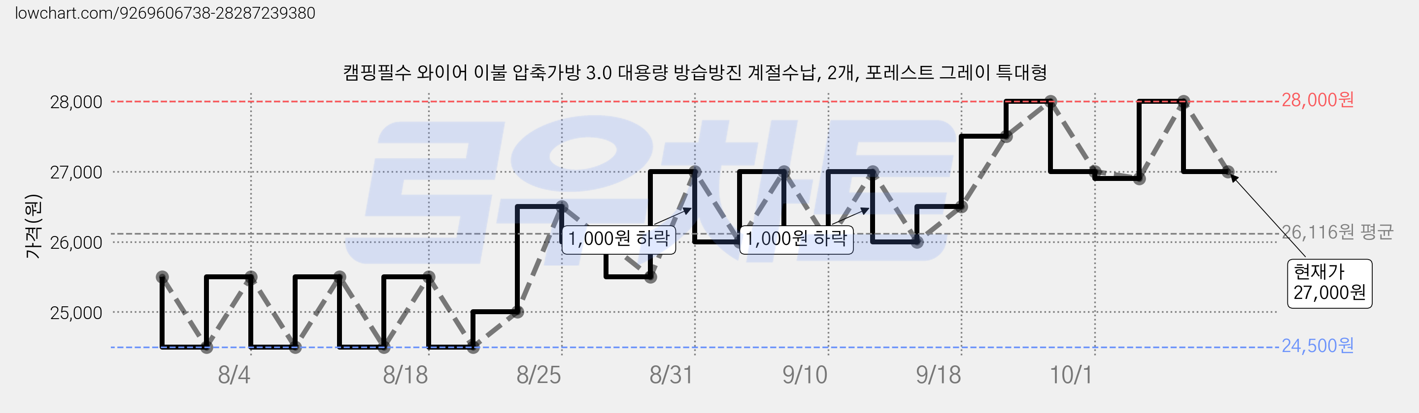 캠핑필수 와이어 이불 압축가방 3.0 대용량 방습방진 계절수납, 2개, 포레스트 그레이 특대형 가격 변동 차트, 현재가 27,000원, 관측 최저가 24,500원