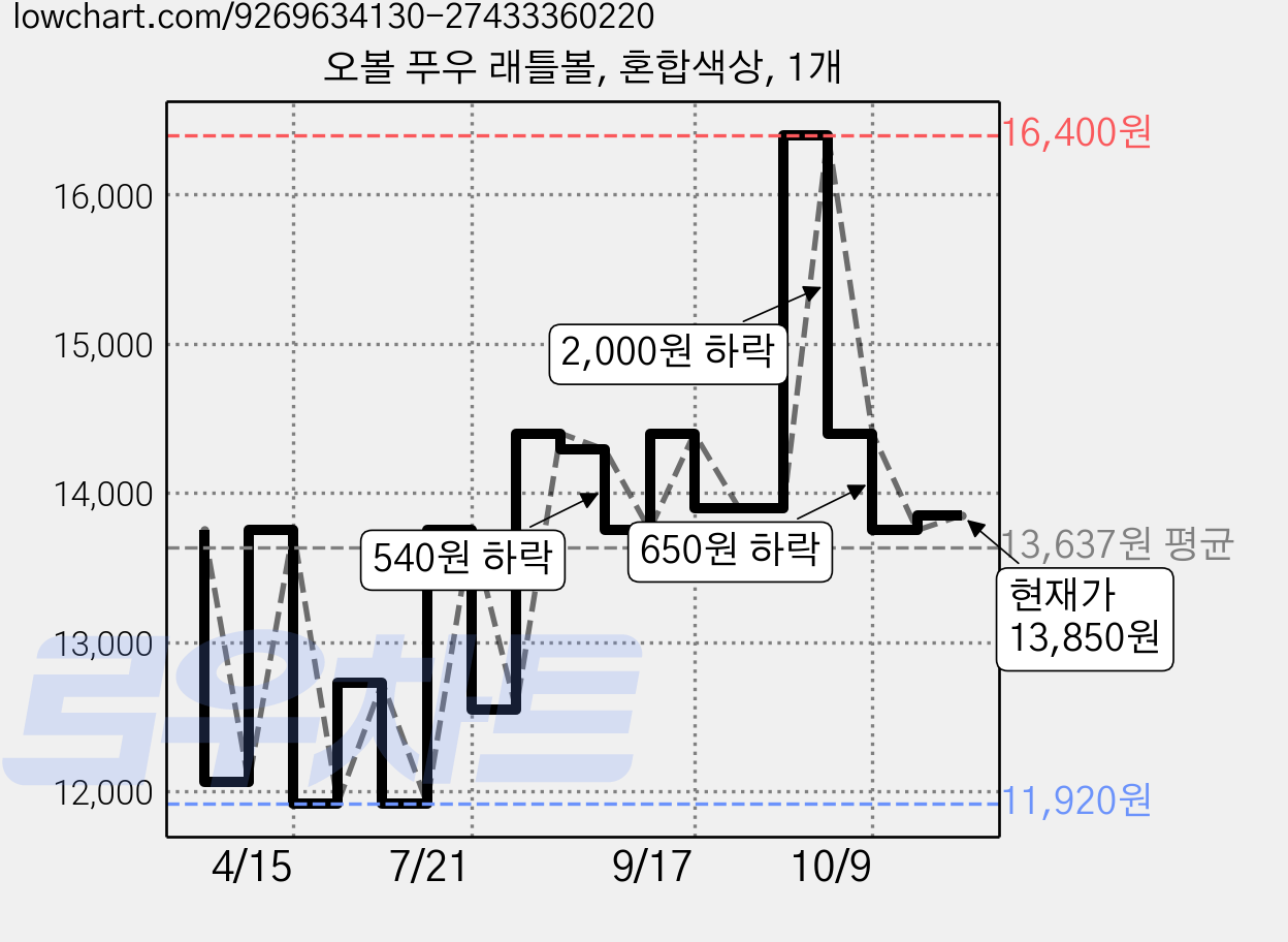 오볼 푸우 래틀볼, 혼합색상, 1개 가격 변동 차트, 현재가 13,850원, 관측 최저가 11,920원