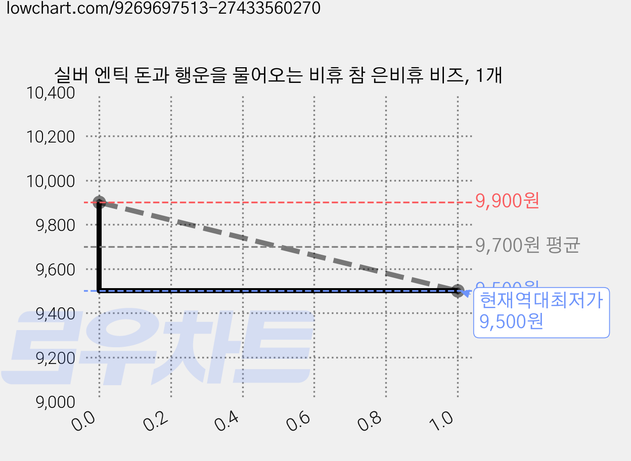 실버 엔틱 돈과 행운을 물어오는 비휴 참 은비휴 비즈, 1개 가격 변동 차트, 현재가 9,500원, 역대최저가