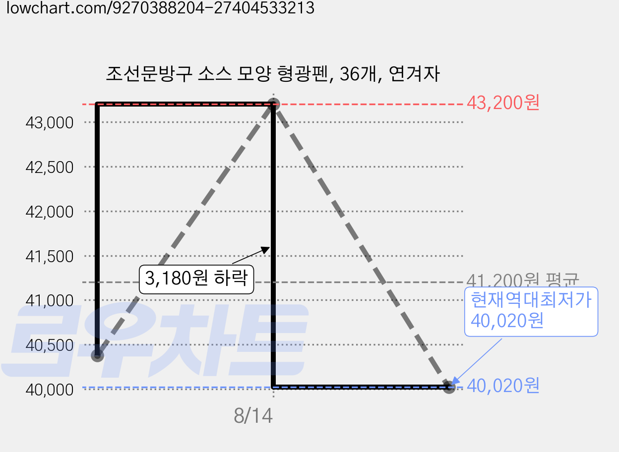 조선문방구 소스 모양 형광펜, 36개, 연겨자 가격 변동 차트, 현재가 40,020원, 역대최저가