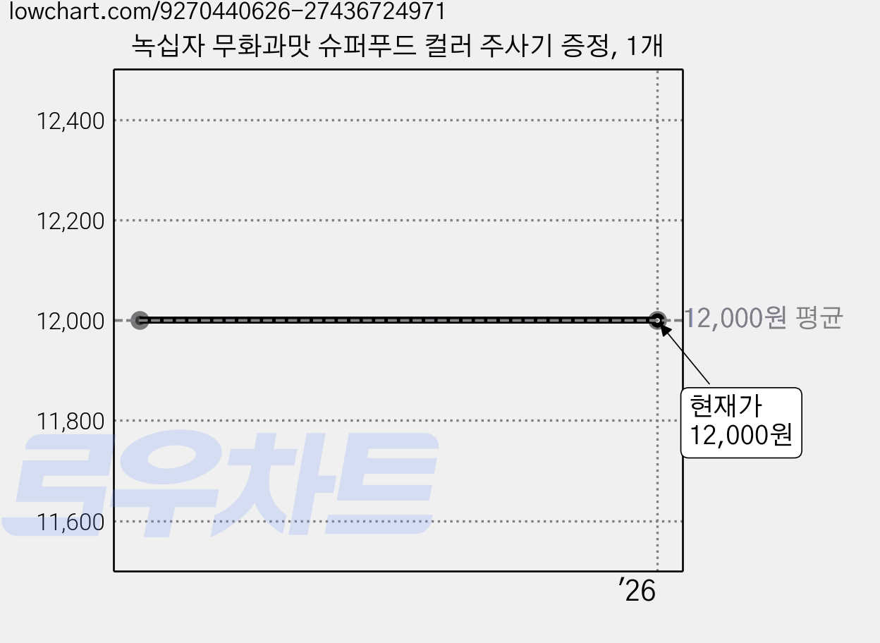 녹십자 무화과맛 슈퍼푸드 컬러 주사기 증정, 1개 가격 변동 차트, 현재가 12,000원