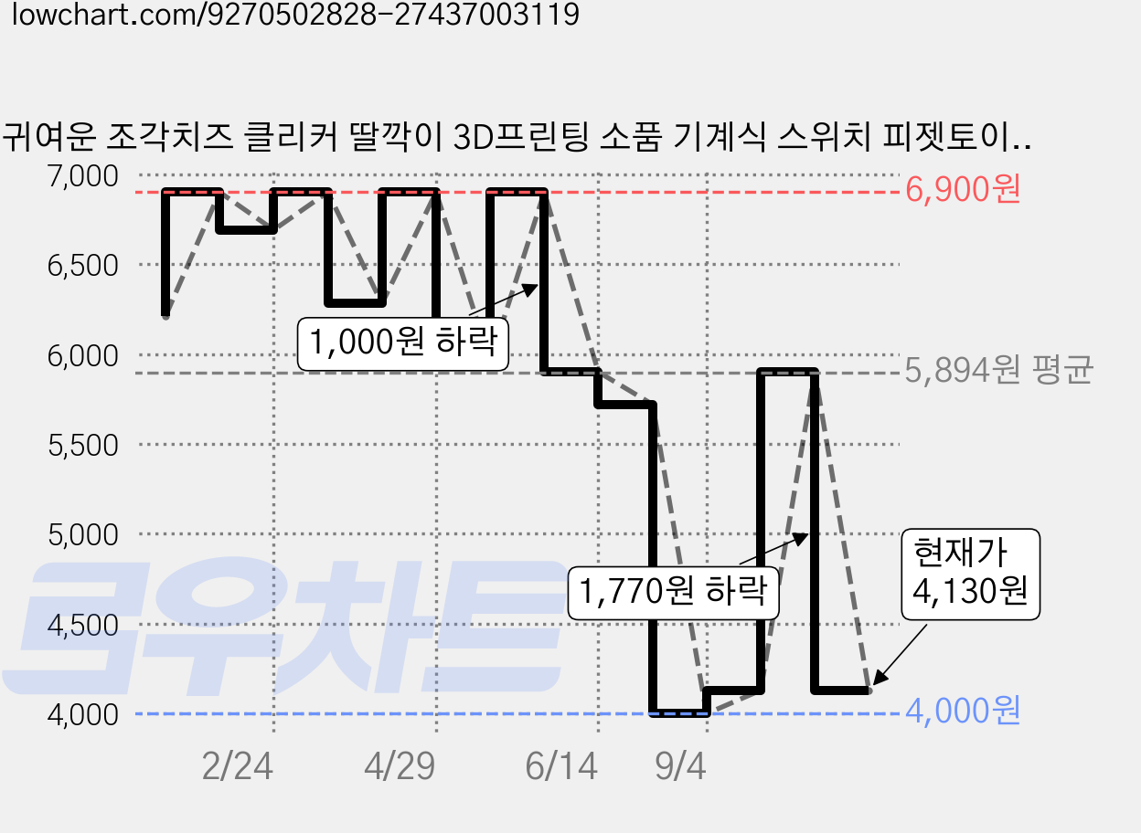 귀여운 조각치즈 클리커 딸깍이 3D프린팅 소품 기계식 스위치 피젯토이 키링 선물용 무한 클릭 스트레스 해소 클릭커, 1개, 청축 가격 변동 차트, 현재가 4,130원, 관측 최저가 4,000원