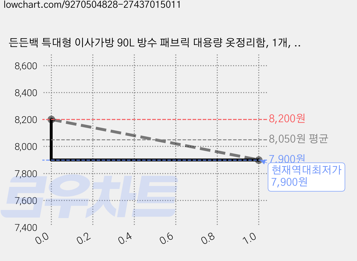 든든백 특대형 이사가방 90L 방수 패브릭 대용량 옷정리함, 1개, 블랙 가격 변동 차트, 현재가 7,900원, 역대최저가