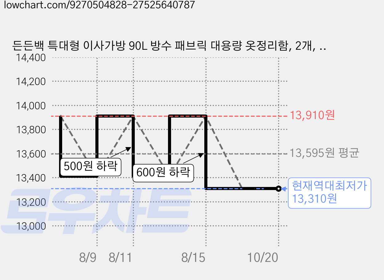 든든백 특대형 이사가방 90L 방수 패브릭 대용량 옷정리함, 2개, 그레이 가격 변동 차트, 현재가 13,310원, 역대최저가
