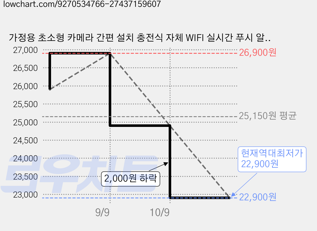 가정용 초소형 카메라 간편 설치 충전식 자체 WIFI 실시간 푸시 알림 야간 투시경 카메라, 1개, A1 가격 변동 차트, 현재가 22,900원, 역대최저가