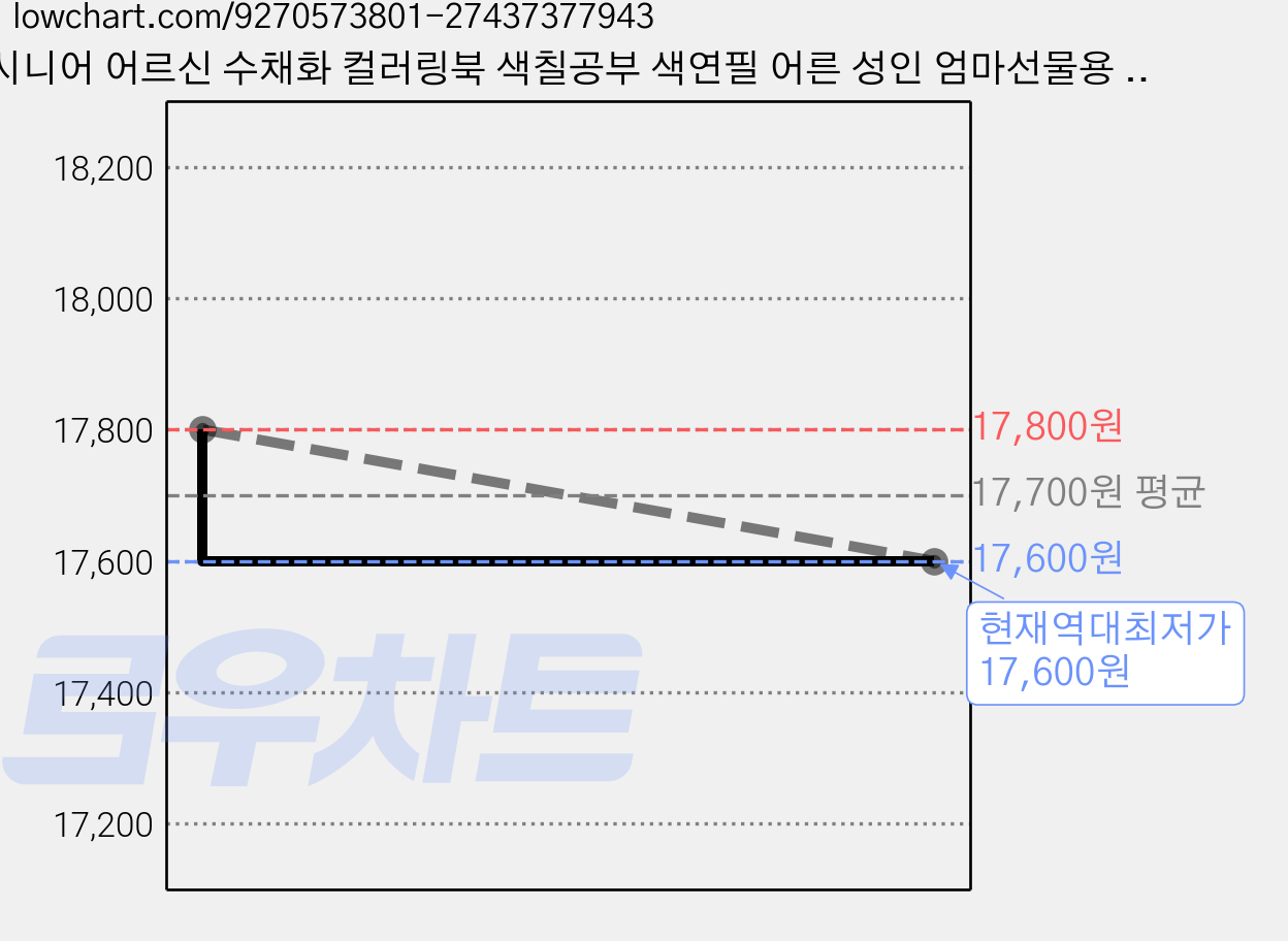 시니어 어르신 수채화 컬러링북 색칠공부 색연필 어른 성인 엄마선물용 풍수지리 가화만사, 그림이좋은사람들, 그림이좋은사람들 가격 변동 차트, 현재가 17,600원, 역대최저가