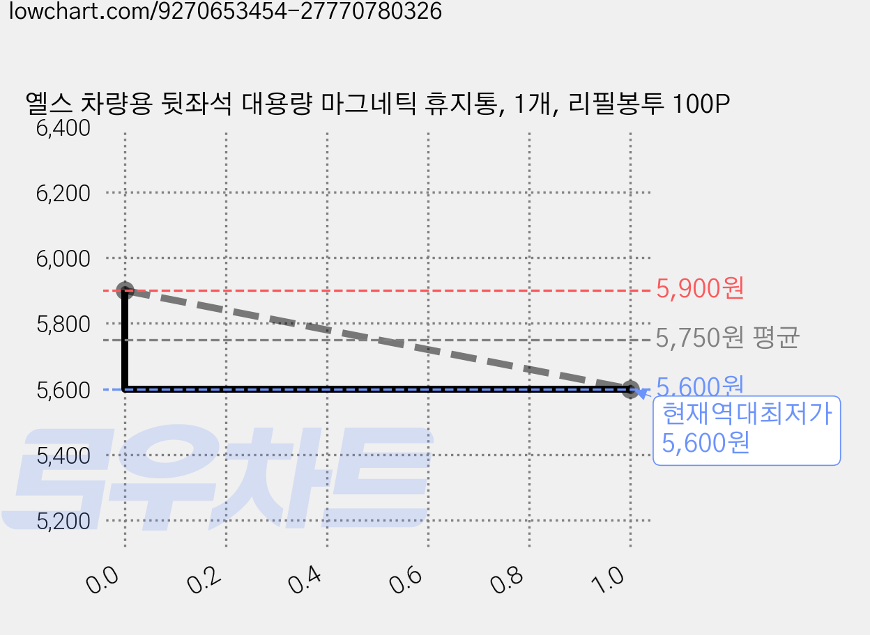 옐스 차량용 뒷좌석 대용량 마그네틱 휴지통, 1개, 리필봉투 100P 가격 변동 차트, 현재가 5,600원, 역대최저가