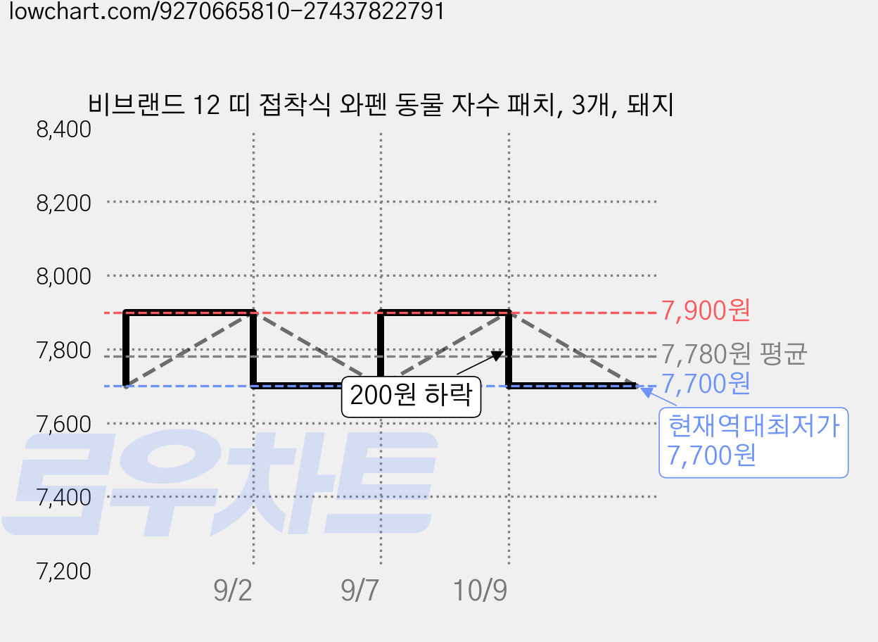 비브랜드 12 띠 접착식 와펜 동물 자수 패치, 3개, 돼지 가격 변동 차트, 현재가 7,700원, 역대최저가