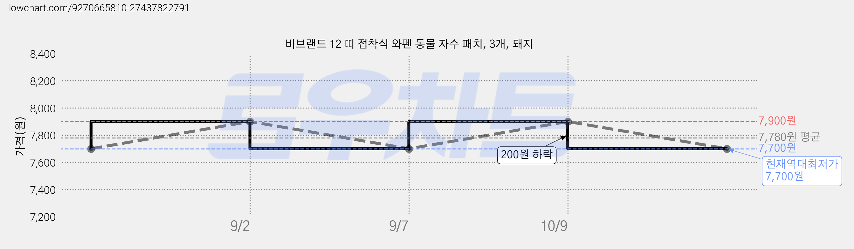 비브랜드 12 띠 접착식 와펜 동물 자수 패치, 3개, 돼지 가격 변동 차트, 현재가 7,700원, 역대최저가