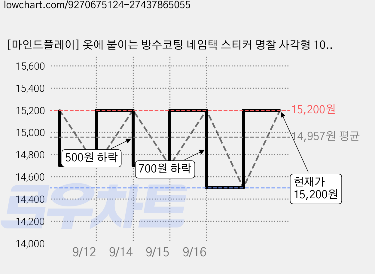 [마인드플레이] 옷에 붙이는 방수코팅 네임택 스티커 명찰 사각형 100매 (10x5.5cm), 빨강, 1개 가격 변동 차트, 현재가 14,500원, 역대최저가