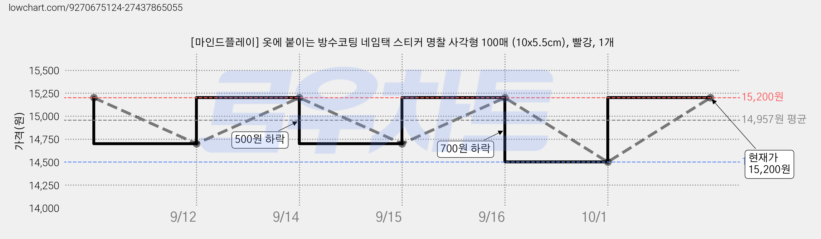 [마인드플레이] 옷에 붙이는 방수코팅 네임택 스티커 명찰 사각형 100매 (10x5.5cm), 빨강, 1개 가격 변동 차트, 현재가 14,500원, 역대최저가