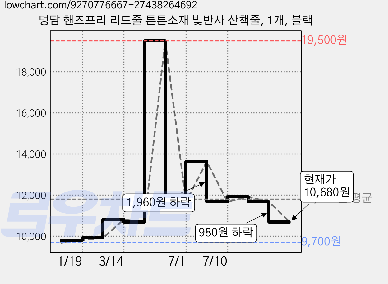 멍담 핸즈프리 리드줄 튼튼소재 빛반사 산책줄, 1개, 블랙 가격 변동 차트, 현재가 10,680원, 관측 최저가 9,700원