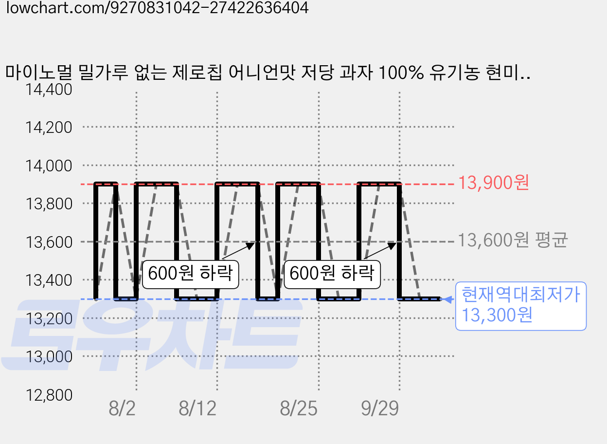 마이노멀 밀가루 없는 제로칩 어니언맛 저당 과자 100% 유기농 현미칩, 5개, 55g 가격 변동 차트, 현재가 13,300원, 역대최저가