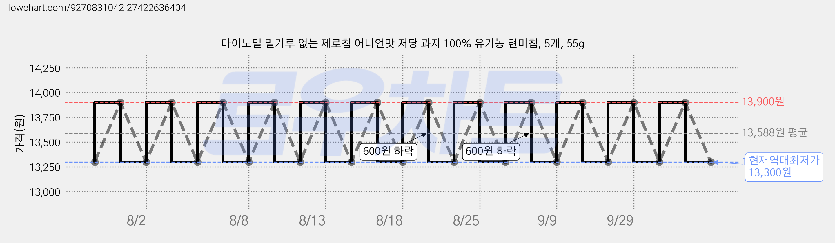 마이노멀 밀가루 없는 제로칩 어니언맛 저당 과자 100% 유기농 현미칩, 5개, 55g 가격 변동 차트, 현재가 13,300원, 역대최저가