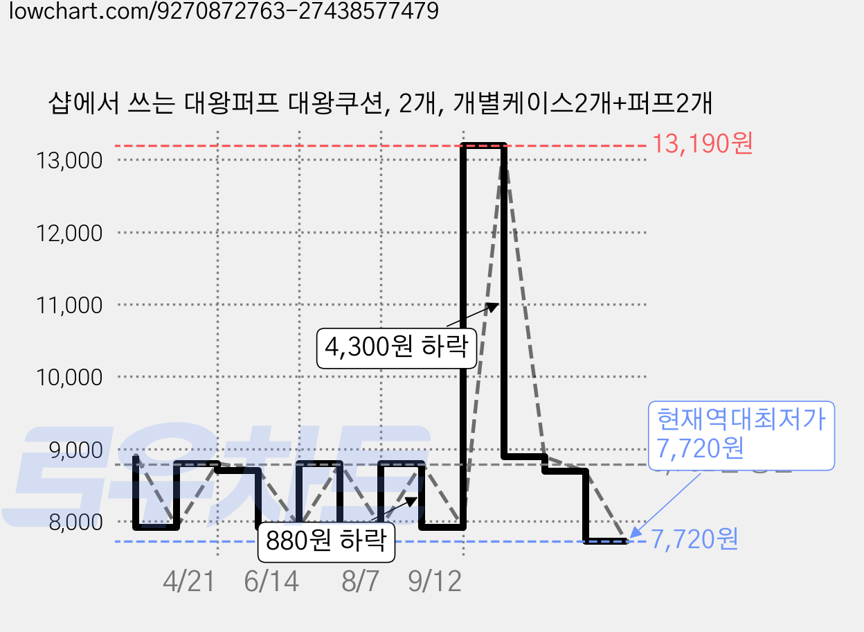 샵에서 쓰는 대왕퍼프 대왕쿠션, 2개, 개별케이스2개+퍼프2개 가격 변동 차트, 현재가 7,720원, 역대최저가