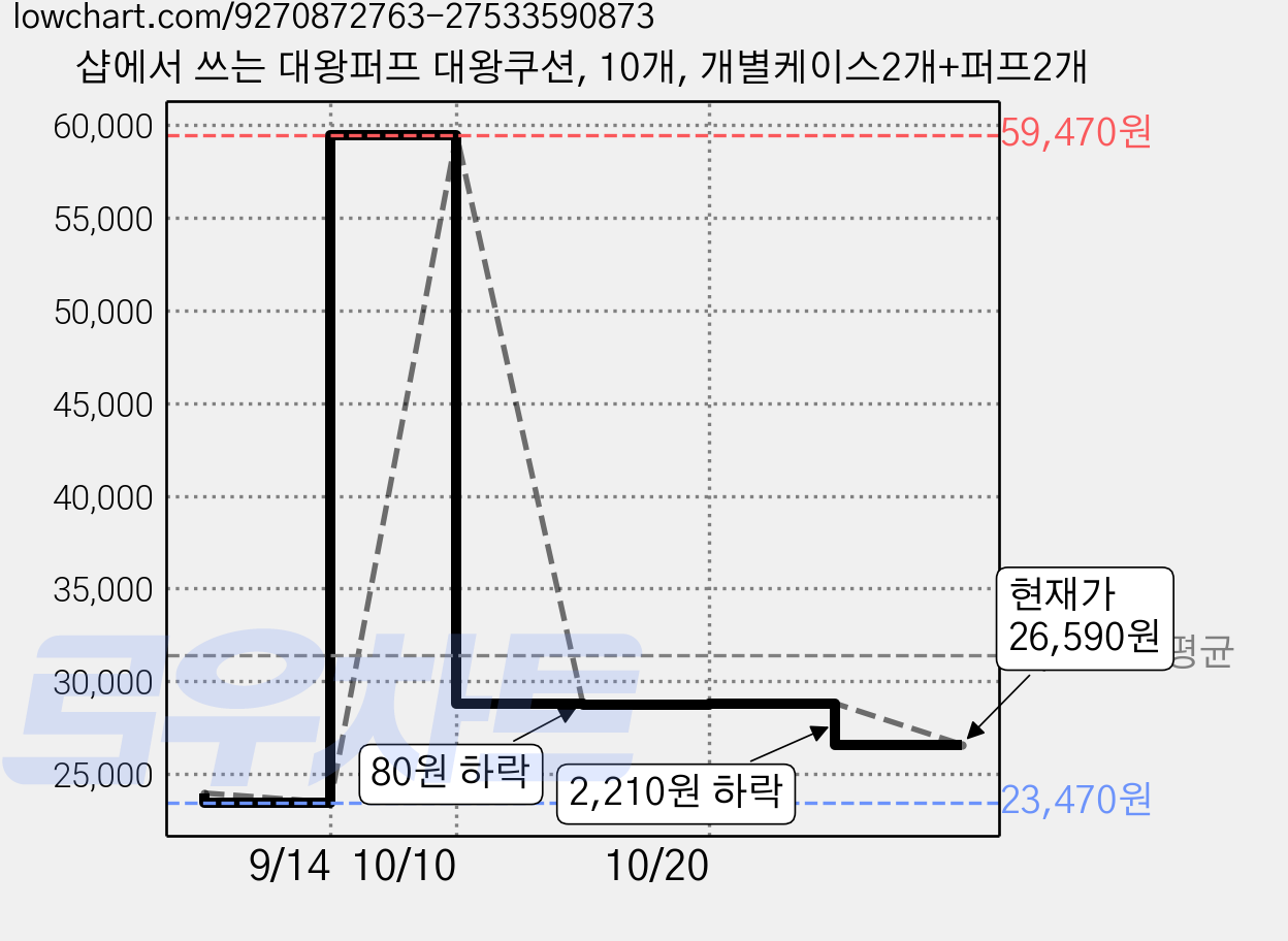 샵에서 쓰는 대왕퍼프 대왕쿠션, 10개, 개별케이스2개+퍼프2개 가격 변동 차트, 현재가 26,590원, 관측 최저가 23,470원