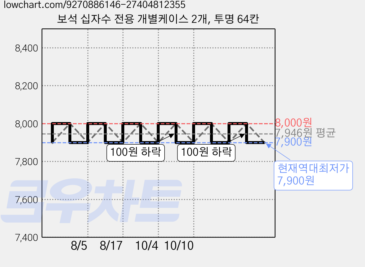 보석 십자수 전용 개별케이스 2개, 투명 64칸 가격 변동 차트, 현재가 7,900원, 역대최저가