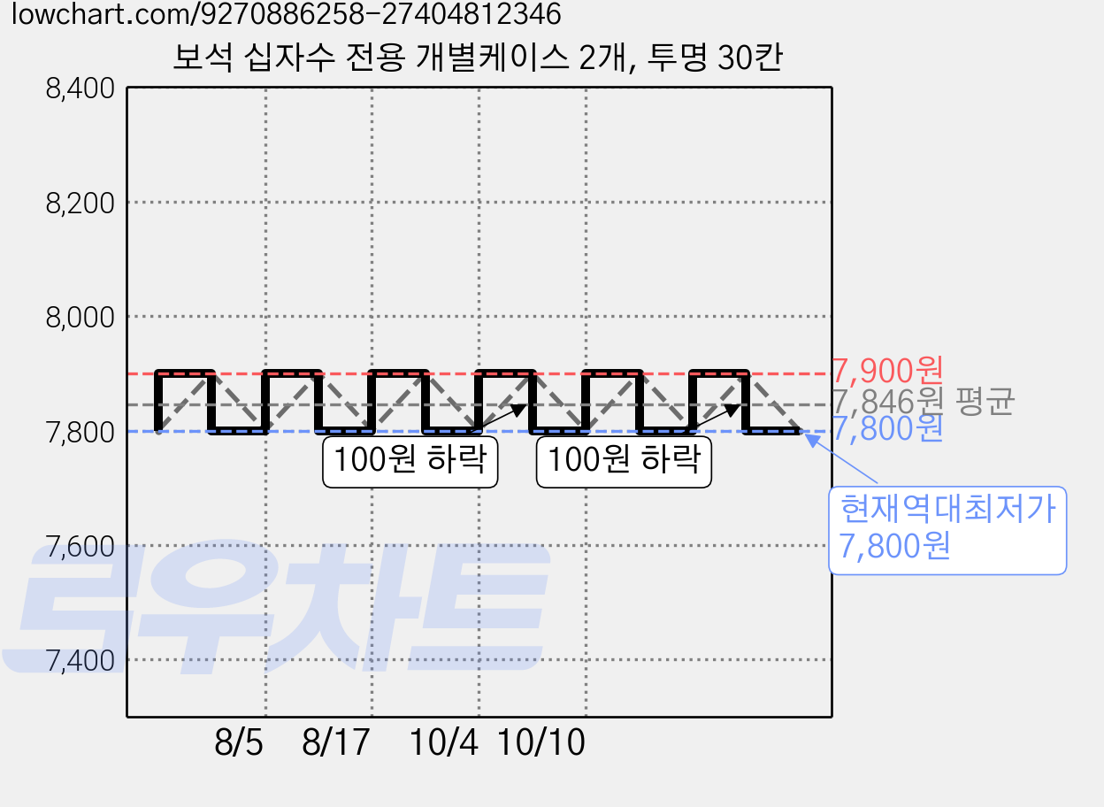 보석 십자수 전용 개별케이스 2개, 투명 30칸 가격 변동 차트, 현재가 7,800원, 역대최저가