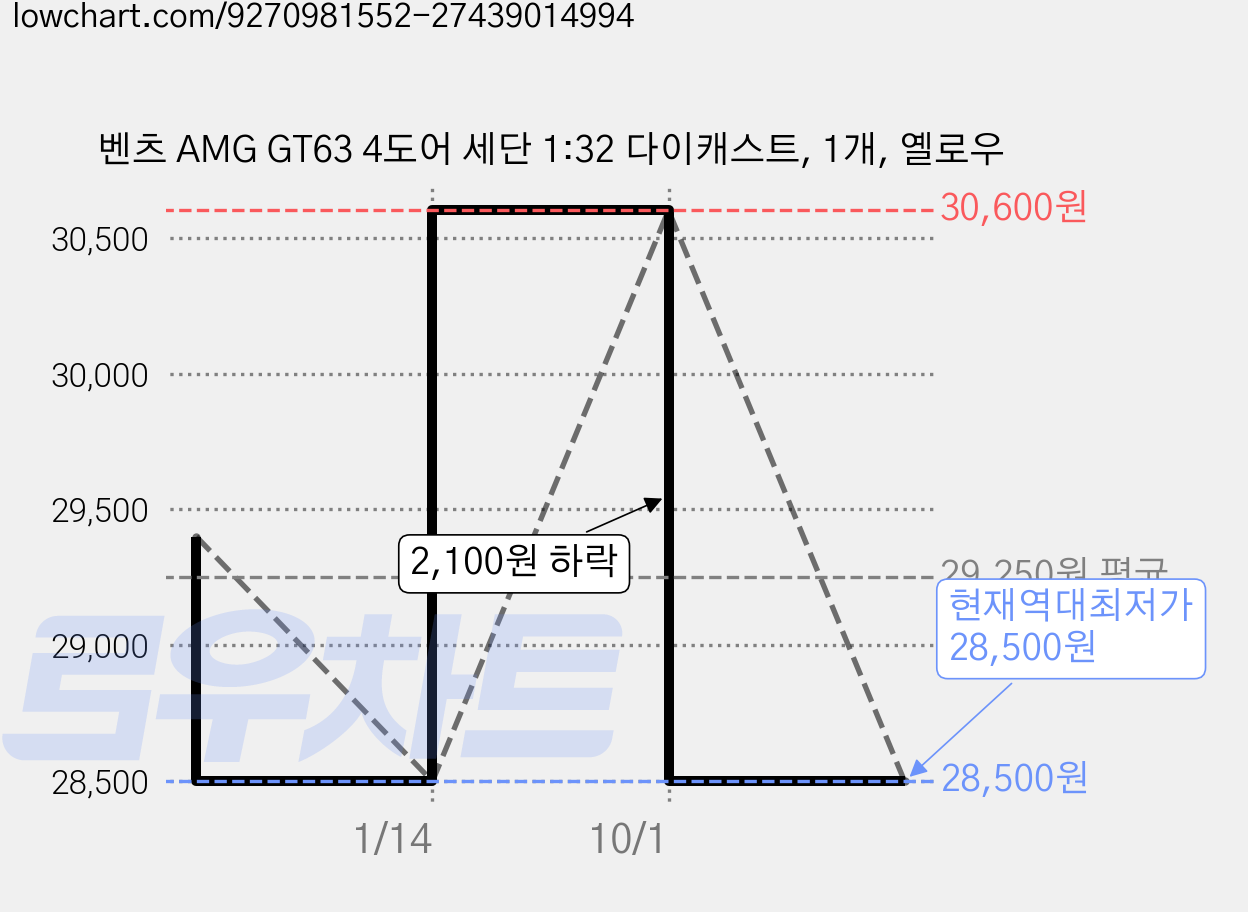 벤츠 AMG GT63 4도어 세단 1:32 다이캐스트, 1개, 옐로우 가격 변동 차트, 현재가 28,500원, 역대최저가