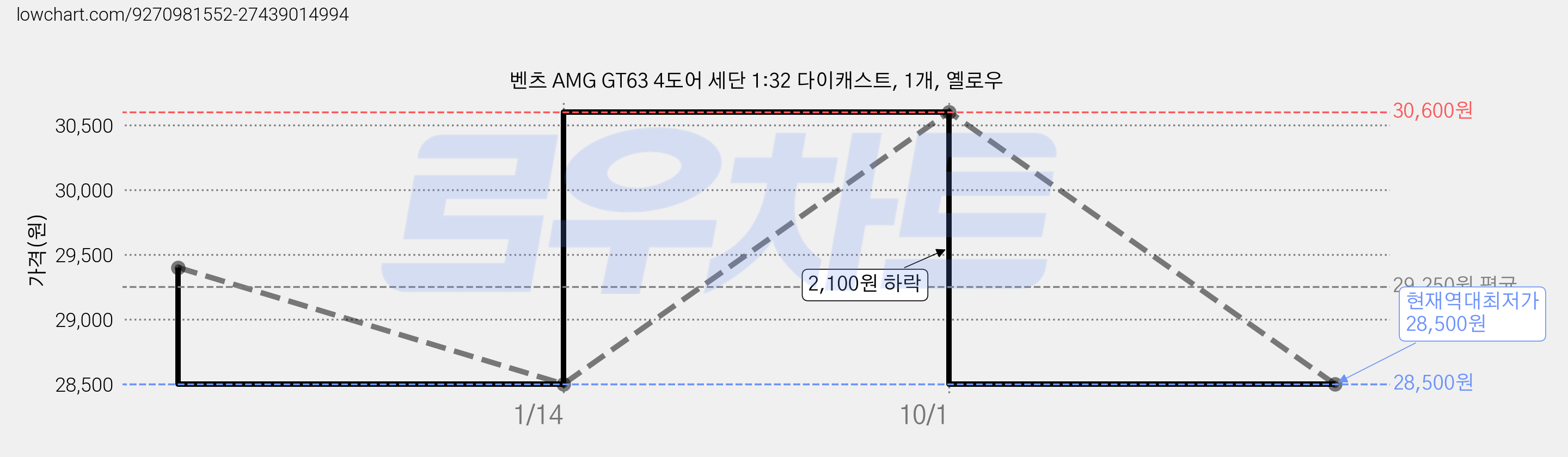 벤츠 AMG GT63 4도어 세단 1:32 다이캐스트, 1개, 옐로우 가격 변동 차트, 현재가 28,500원, 역대최저가