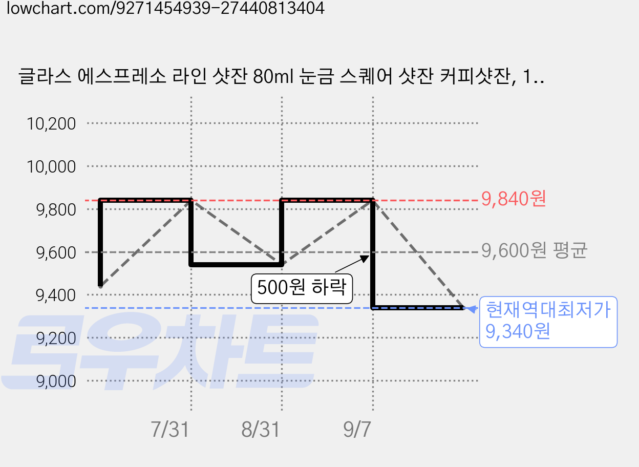 글라스 에스프레소 라인 샷잔 80ml 눈금 스퀘어 샷잔 커피샷잔, 10개, 단일 가격 변동 차트, 현재가 9,340원, 역대최저가