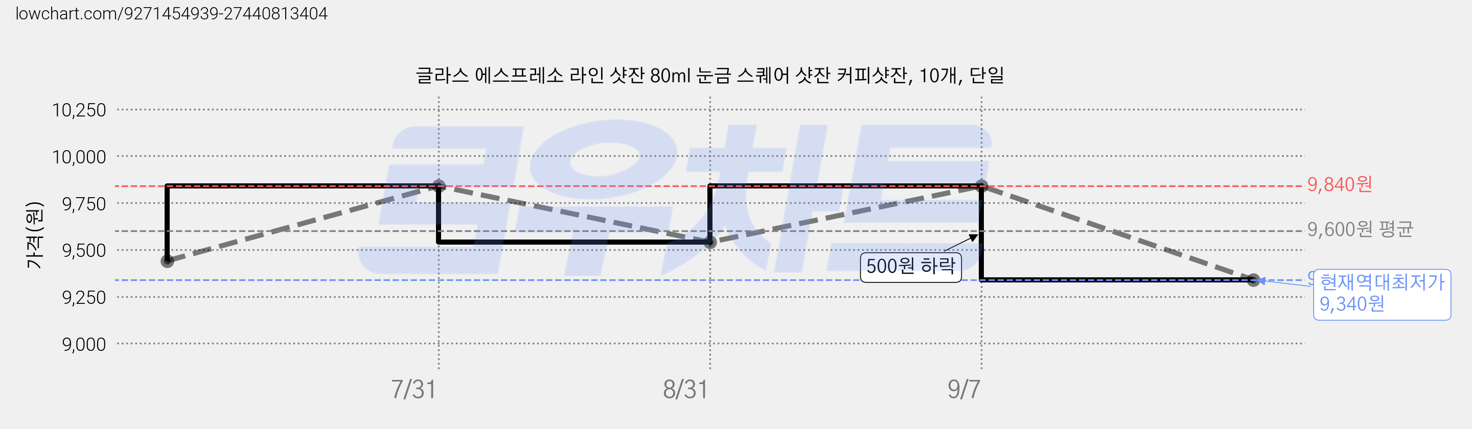 글라스 에스프레소 라인 샷잔 80ml 눈금 스퀘어 샷잔 커피샷잔, 10개, 단일 가격 변동 차트, 현재가 9,340원, 역대최저가