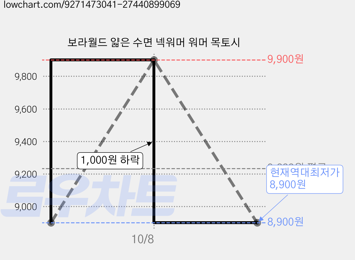 보라월드 얇은 수면 넥워머 워머 목토시 가격 변동 차트, 현재가 8,900원, 역대최저가