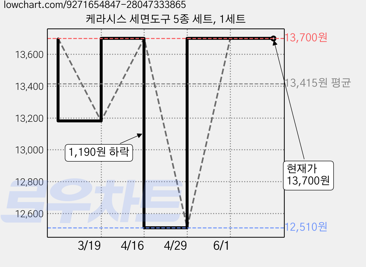 케라시스 세면도구 5종 세트, 1세트 가격 변동 차트, 현재가 13,700원, 관측 최저가 12,510원