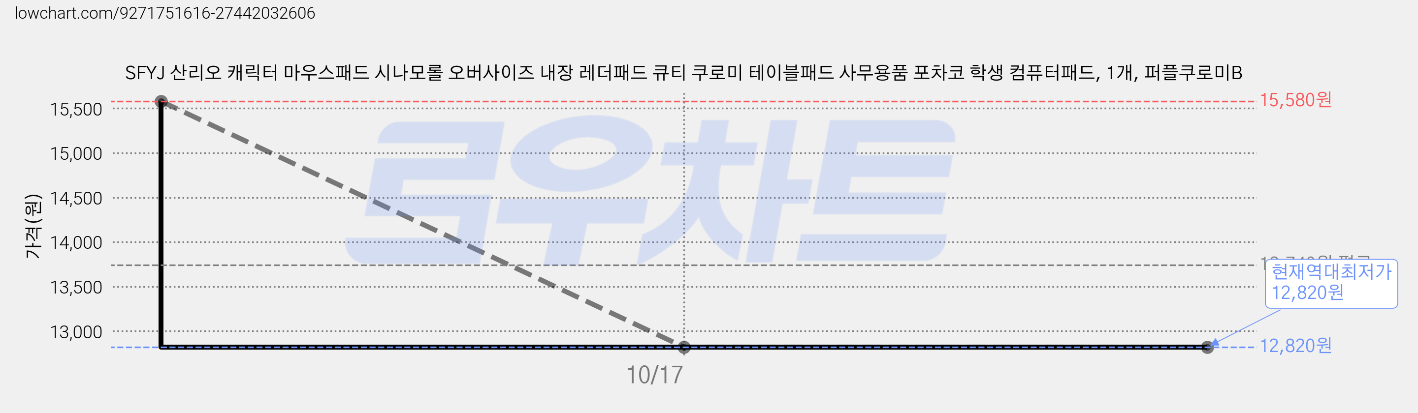 SFYJ 산리오 캐릭터 마우스패드 시나모롤 오버사이즈 내장 레더패드 큐티 쿠로미 테이블패드 사무용품 포차코 학생 컴퓨터패드, 1개, 퍼플쿠로미B 가격 변동 차트, 현재가 12,820원, 역대최저가