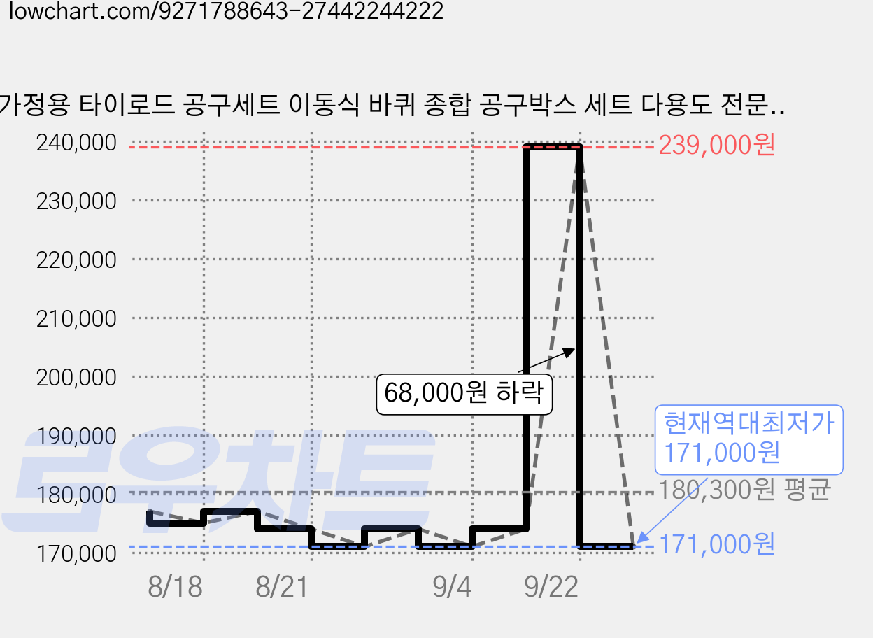 가정용 타이로드 공구세트 이동식 바퀴 종합 공구박스 세트 다용도 전문가용 자동차 정비 공구함 만능 휴대용 공구가방, 1개, 299PCS 가격 변동 차트, 현재가 171,000원, 역대최저가