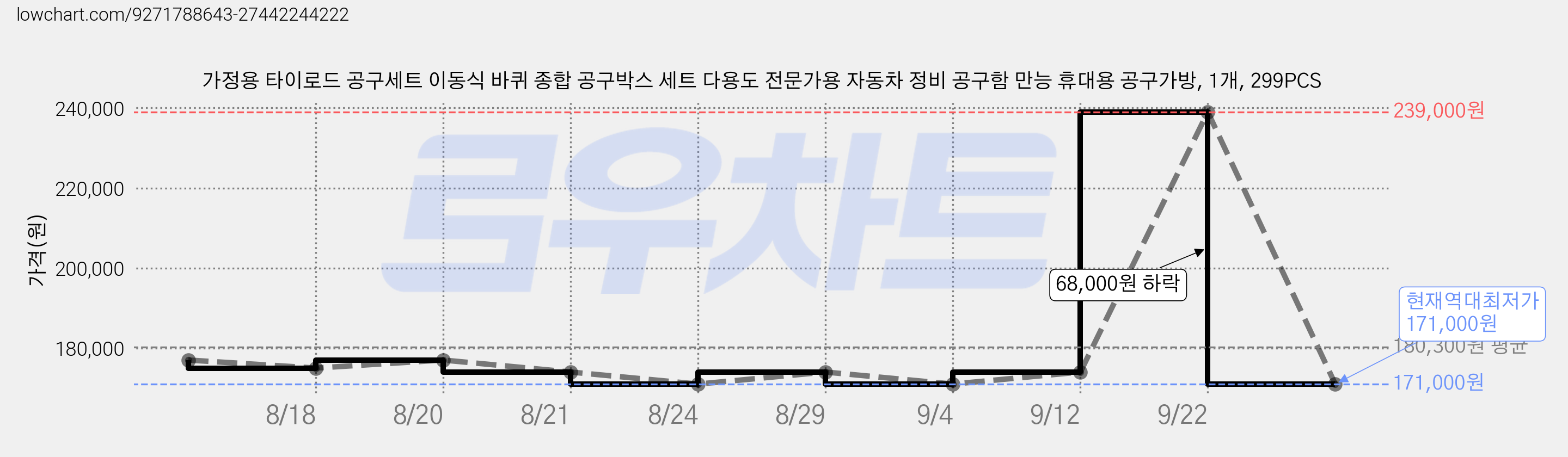 가정용 타이로드 공구세트 이동식 바퀴 종합 공구박스 세트 다용도 전문가용 자동차 정비 공구함 만능 휴대용 공구가방, 1개, 299PCS 가격 변동 차트, 현재가 171,000원, 역대최저가