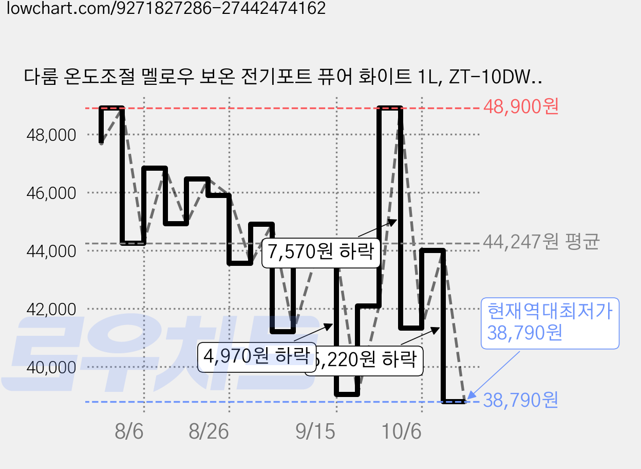 다룸 온도조절 멜로우 보온 전기포트 퓨어 화이트 1L, ZT-10DW95 가격 변동 차트, 현재가 38,790원, 역대최저가