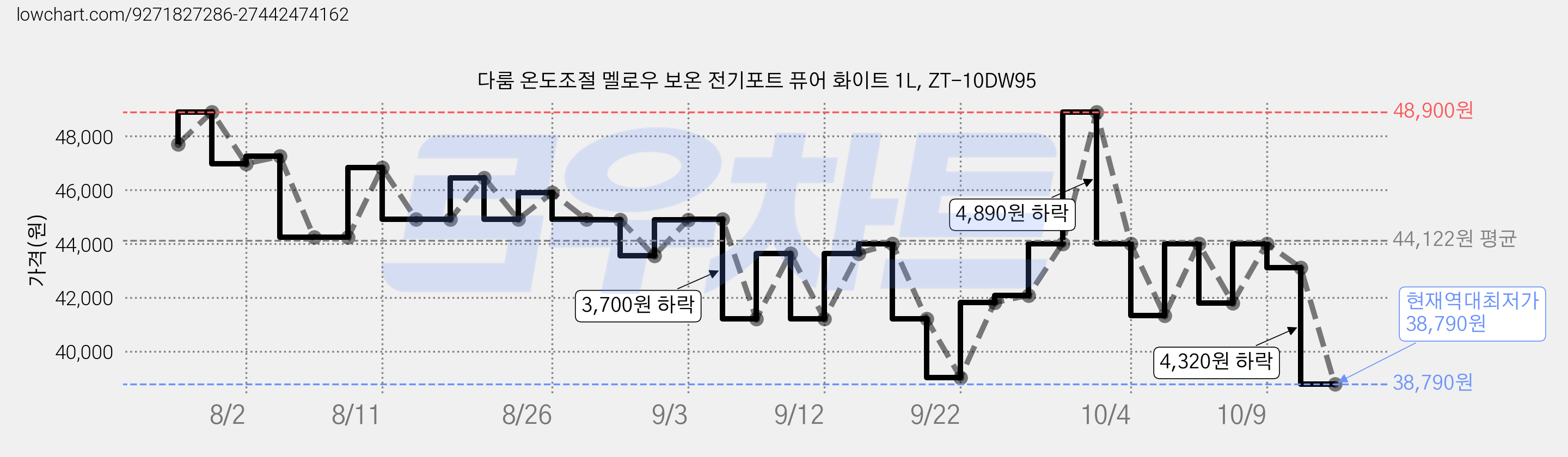 다룸 온도조절 멜로우 보온 전기포트 퓨어 화이트 1L, ZT-10DW95 가격 변동 차트, 현재가 38,790원, 역대최저가