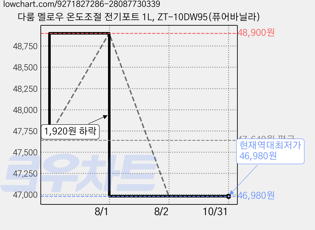 다룸 멜로우 온도조절 전기포트 1L, ZT-10DW95(퓨어바닐라) 가격 변동 차트, 현재가 46,980원, 역대최저가