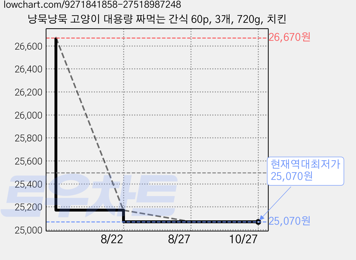 냥묵냥묵 고양이 대용량 짜먹는 간식 60p, 3개, 720g, 치킨 가격 변동 차트, 현재가 25,070원, 역대최저가