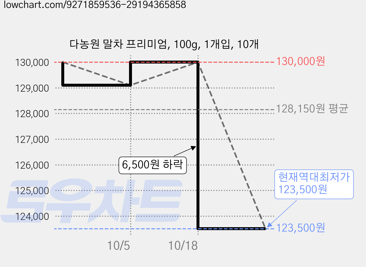 다농원 말차 프리미엄, 100g, 1개입, 10개 가격 변동 차트, 현재가 123,500원, 역대최저가