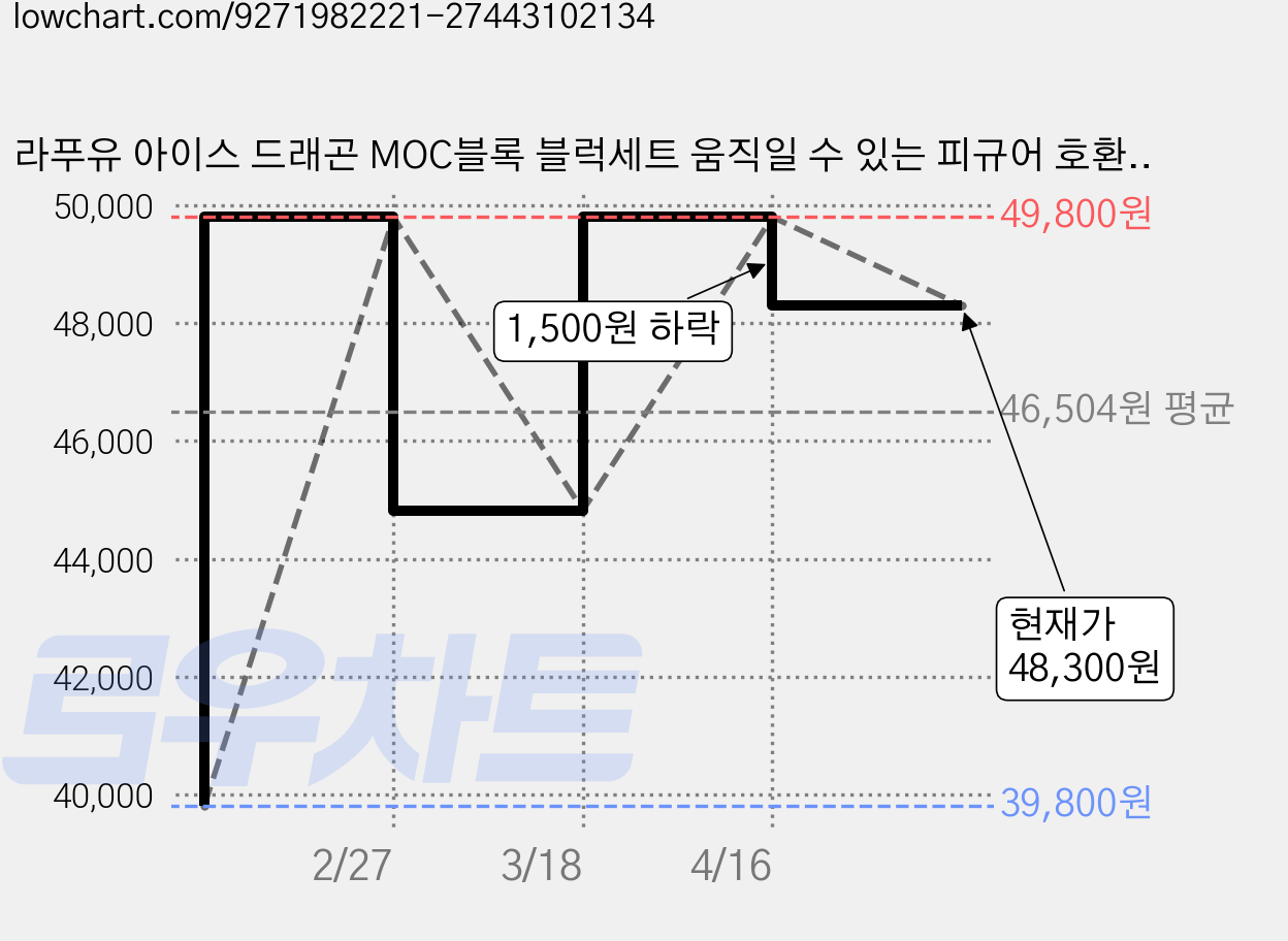라푸유 아이스 드래곤 MOC블록 블럭세트 움직일 수 있는 피규어 호환블록 1646피스, 1개, 오리지널1646피스 가격 변동 차트, 현재가 48,300원, 관측 최저가 39,800원