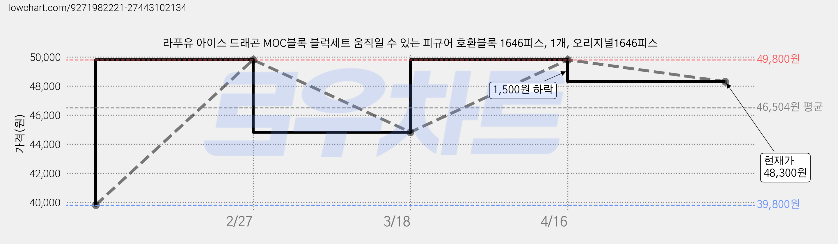 라푸유 아이스 드래곤 MOC블록 블럭세트 움직일 수 있는 피규어 호환블록 1646피스, 1개, 오리지널1646피스 가격 변동 차트, 현재가 48,300원, 관측 최저가 39,800원