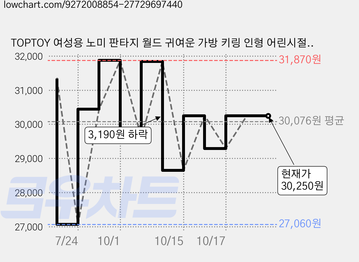 TOPTOY 여성용 노미 판타지 월드 귀여운 가방 키링 인형 어린시절 시리즈, 1개, 랜덤발송, 22cm 가격 변동 차트, 현재가 30,250원, 관측 최저가 27,060원